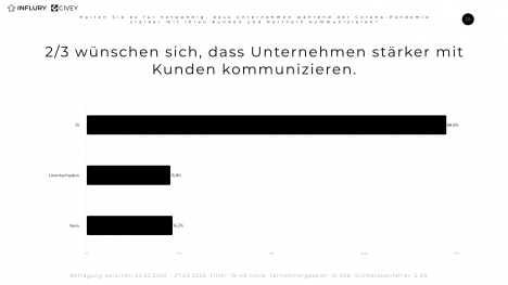 Corona-Krise: Konsumenten wünschen sich Informationen von Marken -